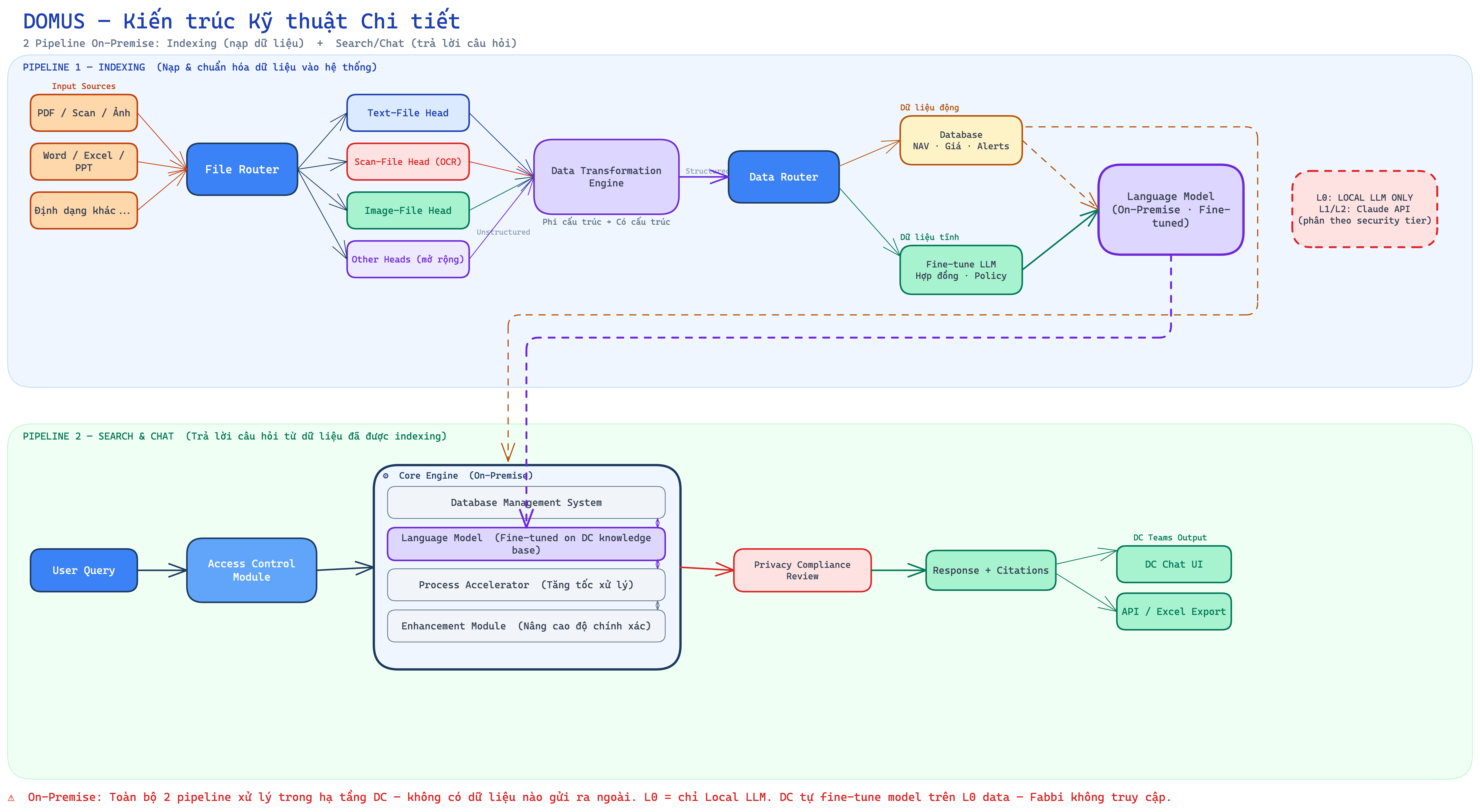 DOMUS Technical Architecture